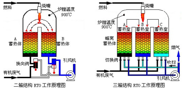 RTO工藝流程