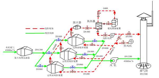 創(chuàng)捷活性炭吸附脫附?催化燃燒裝置工藝流程