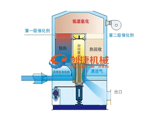 創(chuàng)捷RCO蓄熱式催化氧化流程圖