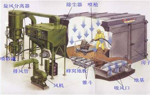 氣力回收方式噴砂房