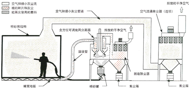 蜂窩地板回收式噴砂房JZR-PSF工作原理圖